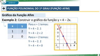 ➔ FUNÇÃO POLINOMIAL DO 1º GRAU (FUNÇÃO AFIM)
Exemplo 2: Construir o gráfico da função y = 4 – 2x.
Gráfico da Função Afim
x y
1 2
2 0
Para x = 1 temos:
Y = 4 – 2. 1
Y = 4 – 2 = 2
Para x = 2 temos:
Y = 4 – 2. 2
Y = 4 – 4 = 0
5
 