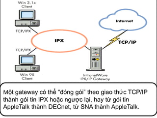 Một gateway có thể “đóng gói” theo giao thức TCP/IP
thành gói tin IPX hoặc ngược lại, hay từ gói tin
AppleTalk thành DECnet, từ SNA thành AppleTalk.
 