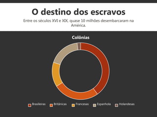 O destino dos escravos
Colônias
Brasileiras Britânicas Francesas Espanhola Holandesas
Entre os séculos XVI e XIX, quase 10 milhões desembarcaram na
América.
 