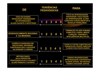 TENDÊNCIAS                           PARA
             DE               PEDAGÓGICAS
                                                    FOCO NA APRENDIZAGEM.
      FOCO NO ENSINO.                               PROFESSOR FACILITADOR
  PROFESSOR TRANSMISSOR                             DA APRENDIZAGEM. ALUNO
     DE INFORMAÇÕES.                               CONSTROI CONHECIMENTOS E
 ALUNO OUVINTE E REPETIDOR    1   2   3   4   5       RESOLVE PROBLEMAS.



                                                     FORMAÇÃO DO SER HUMANO
                                                     COMPLETO, CORPO, MENTE,
DESENVOLVIMENTO RACIONAL      1   2   3   4   5         CORAÇÃO, CÉREBRO E
      E DA MEMÓRIA                                    INTELIGÊNCIAS MúLTIPLAS.



  CURRÍCULO BASEADO EM
                                                  CURRICULO DEFINE COMPETÊNCIAS A
   DISCIPLINAS, DEFININDO
                                                   DESENVOLVER. PROPÕE TEMÁTICAS
 CONTEÚDOS QUE O DOCENTE
   VAI ENSINAR E COBRAR       1   2   3   4   5     GLOBAIS E MULTIDISCIPLINARES.




       MÉTODO ÚNICO.
      AULA EXPOSITIVA.                                ENSINO DEVERSIFICADO.
 PROFESSOR ATIVO E FALANTE.                        APRENDIZAGEM COOPERATIVA.
  ALUNO PASSIVO E OUVINTE.    1   2   3   4   5     ALUNOS ATIVOS, EM GRUPOS,
                                                     CRIAM E ESTUDAM JUNTOS.
                                                  ( Daniel S. Silva – SEDUC/ RS - 2006)
 