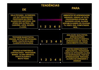 TENDÊNCIAS
                                                                  PARA
             DE
 SALA FECHADA - 04 PAREDES.                        AMBIENTES DE APRENDIZAGEM
    LAY OUT PADRONIZADO.                            VARIADOS. VÁRIOS LAY OUTS.
   PROFESSOR NA FRENTE,                               PROFESSORES ATUAM EM
 ALUNOS EM CARTEIRAS, UNS                            DIVERSOS LOCAIS. ALUNOS
   ATRÁS DOS OUTROS. GIZ,                         SENTAM OLHANDO OS COLEGAS.
  CADERNO, LÁPIS, QUADRO                           TV, VÍDEO, DVD, COMPUTADOR,
          E LIVRO.            1   2   3   4   5                WEB, …



                                                     AVALIAÇÃO QUALITATIVA.
   TESTAGEM QUANTITATIVA.                               APRESENTAÇÕES
PROVAS, NOTAS E REPROVAÇÃO.                         ESCRITAS,ORAIS E GRÁFICA.
                                                     APRENDIZADO DE TODOS,
   ERRO / CULPA DO ALUNO.
    CLASSIFICA OS ALUNOS.
                              1   2   3   4   5      CRESCIMENTO COLETIVO.


                                                     GESTÃO DEMOCRÁTICA E
   GESTÃO AUTORITÁRIA E                             PARTICIPATIVA. PROFESSOR
 CENTRALIZADA. PROFESSOR                           LIDERA AS ATIVIDADES.ALUNO
  MANDA - ALUNO OBEDECE.                            CO-RESPONSÁVEL POR SUA
     POUCA ALEGRIA E                                APRENDIZAGEM. PARCERIA.
       MUITO TÉDIO                                   ALEGRIA NO APRENDER E
                              1   2   3   4   5              ENSINAR

                                                     ( Daniel S. Silva – SEDUC/ RS - 2006)
 