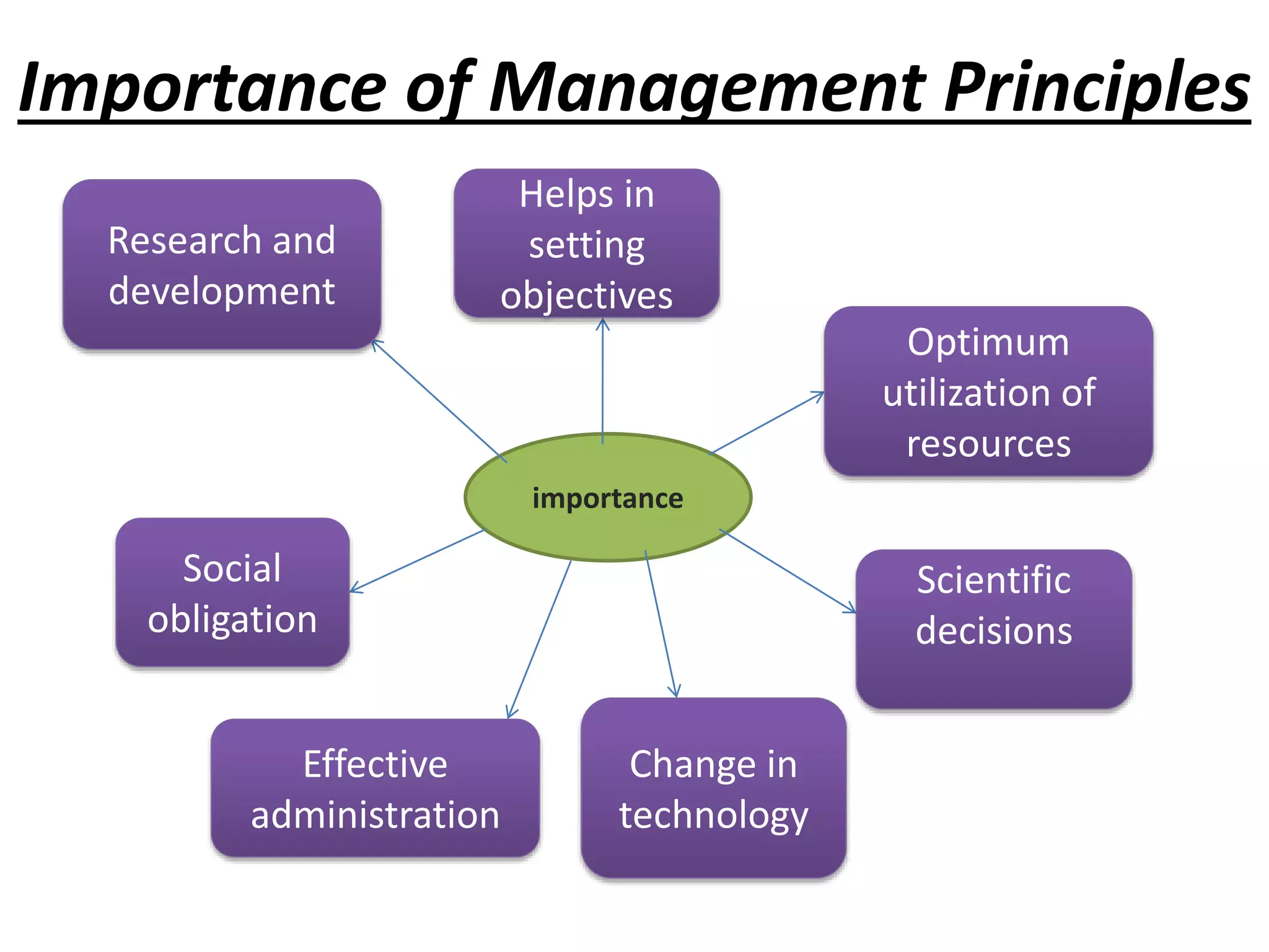 Importance of Management Principles 
importance 
Optimum 
utilization of 
resources 
Scientific 
decisions 
Helps in 
setting 
objectives 
Research and 
development 
Social 
obligation 
Effective 
administration 
Change in 
technology 
 