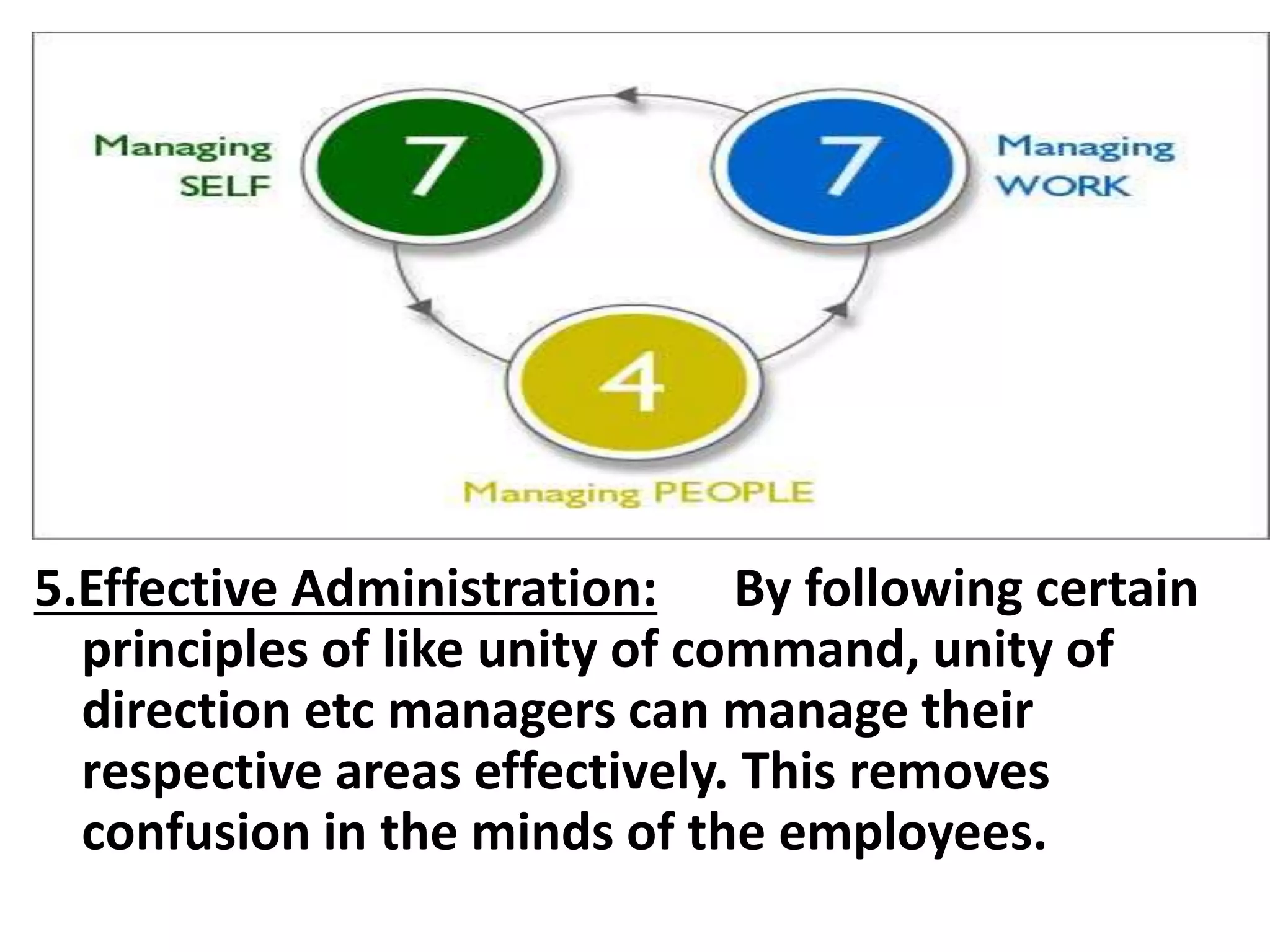 5.Effective Administration: By following certain 
principles of like unity of command, unity of 
direction etc managers can manage their 
respective areas effectively. This removes 
confusion in the minds of the employees. 
 