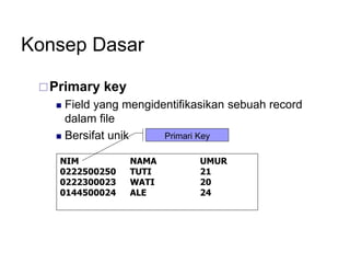 Konsep Dasar
Primary key
 Field yang mengidentifikasikan sebuah record
dalam file
 Bersifat unik
NIM NAMA UMUR
0222500250 TUTI 21
0222300023 WATI 20
0144500024 ALE 24
Primari Key
 