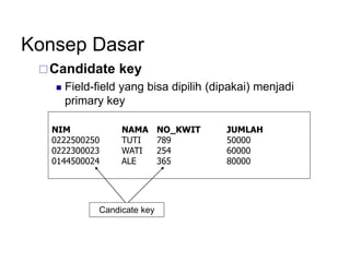 Konsep Dasar
Candidate key
 Field-field yang bisa dipilih (dipakai) menjadi
primary key
NIM NAMA NO_KWIT JUMLAH
0222500250 TUTI 789 50000
0222300023 WATI 254 60000
0144500024 ALE 365 80000
Candicate key
 