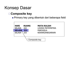 Konsep Dasar
Composite key
 Primary key yang dibentuk dari beberapa field
HARI RUANG MATA KULIAH
SELASA 322 LOGIKA MATEMATIKA
SELASA 321 PANCASILA
SELASA 333 KEWARGANEGARAAN
Composite key
 
