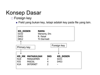 Konsep Dasar
 Foreign key
 Field yang bukan key, tetapi adalah key pada file yang lain.
KD_MK MATAKULIAH SKS KD_DOSEN
N18 MANAJEMEN 2 D231
P25 PASCAL 4 D453
K1A INTERNET 2 -
KD_DOSEN NAMA
D232 Warsono, Drs
D453 R. Faisal
D812 Tri Darmadi
Primary key
Foreign key
 