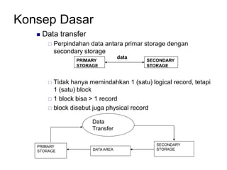 Konsep Dasar
 Data transfer
 Perpindahan data antara primar storage dengan
secondary storage
 Tidak hanya memindahkan 1 (satu) logical record, tetapi
1 (satu) block
 1 block bisa > 1 record
 block disebut juga physical record
PRIMARY
STORAGE
SECONDARY
STORAGE
data
PRIMARY
STORAGE
SECONDARY
STORAGE
Data
Transfer
DATA AREA
 