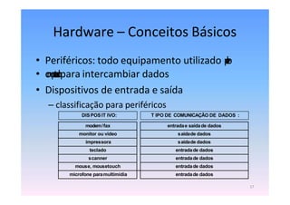 Hardware – Conceitos Básicos
17
• Periféricos: todo equipamento utilizado p
e
l
o
• c
o
m
p
u
t
a
d
o
rpara intercambiar dados
• Dispositivos de entrada e saída
– classificação para periféricos
DISPOS IT IVO: T IPO DE COMUNICAÇÃO DE DADOS :
modem/fax entradae saídade dados
monitor ou vídeo saídade dados
impressora saídade dados
teclado entradade dados
scanner entradade dados
mouse, mousetouch entradade dados
microfone paramultimídia entradade dados
 