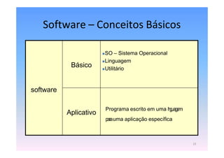 Software – Conceitos Básicos
23
software
Básico
SO – Sistema Operacional
Linguagem
Utilitário
Aplicativo
Programa escrito em uma l
i
n
g
u
a
g
e
m
p
a
r
auma aplicação específica
 