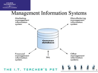 4
Management Information Systems
 