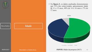Idade
• Na figura 2, os dados analisados demonstraram
que 53% dos entrevistados apresentaram idade
de 11 a 13 anos, 40% de 14 a 16 anos e 7% de
17 anos.
Idade
11 a 13 anos 14 a 16 anos 17 anos
Resultados
FONTE: Dados da pesquisa (2017) 1908/06/2017 Obesidade na Adolescência
 
