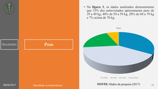 Peso
• Na figura 3, os dados analisados demonstraram
que 33% dos entrevistados apresentaram peso de
39 a 49 kg, 40% de 50 a 59 kg, 20% de 60 a 79 kg
e 7% acima de 70 kg.
Peso
39 a 49 Kg 50 a 59 Kg 60 a 79 Kg Acima de 70 Kg
Resultados
FONTE: Dados da pesquisa (2017) 2008/06/2017 Obesidade na Adolescência
 