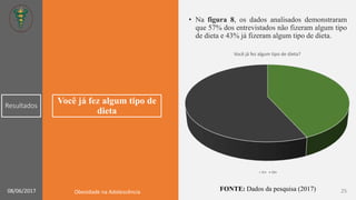 Você já fez algum tipo de
dieta
• Na figura 8, os dados analisados demonstraram
que 57% dos entrevistados não fizeram algum tipo
de dieta e 43% já fizeram algum tipo de dieta.
Você já fez algum tipo de dieta?
Sim Não
Resultados
FONTE: Dados da pesquisa (2017) 2508/06/2017 Obesidade na Adolescência
 