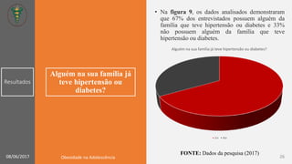 Alguém na sua família já
teve hipertensão ou
diabetes?
• Na figura 9, os dados analisados demonstraram
que 67% dos entrevistados possuem alguém da
família que teve hipertensão ou diabetes e 33%
não possuem alguém da família que teve
hipertensão ou diabetes.
Alguém na sua família já teve hipertensão ou diabetes?
Sim Não
Resultados
FONTE: Dados da pesquisa (2017)
2608/06/2017 Obesidade na Adolescência
 