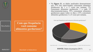 Com que frequência
você consome
alimentos gordurosos?
• Na figura 11, os dados analisados demonstraram
que 37% dos entrevistados consomem alimentos
gordurosos de 1 a 2 vezes por semana, 7%
consomem alimentos gordurosos 1 a cada 15
dias/raramente/nunca, 33% consomem alimentos
gordurosos quase todos os dias e 23% consomem
alimentos gordurosos 3 a 4 vezes por semana.
Com que frequência você consome alimentos gordurosos?
Quase todos os dias 3 a 4 vezes por semana 1 a 2 vezes por semana 1 a cada 15 dia/ Raramente/ Nunca
Resultados
FONTE: Dados da pesquisa (2017) 2808/06/2017 Obesidade na Adolescência
 