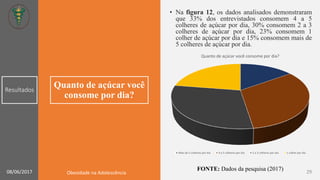 Quanto de açúcar você
consome por dia?
• Na figura 12, os dados analisados demonstraram
que 33% dos entrevistados consomem 4 a 5
colheres de açúcar por dia, 30% consomem 2 a 3
colheres de açúcar por dia, 23% consomem 1
colher de açúcar por dia e 15% consomem mais de
5 colheres de açúcar por dia.
Quanto de açúcar você consome por dia?
Mais de 5 colheres por dia 4 a 5 colheres por dia 2 a 3 colheres por dia 1 colher por dia
Resultados
FONTE: Dados da pesquisa (2017) 2908/06/2017 Obesidade na Adolescência
 