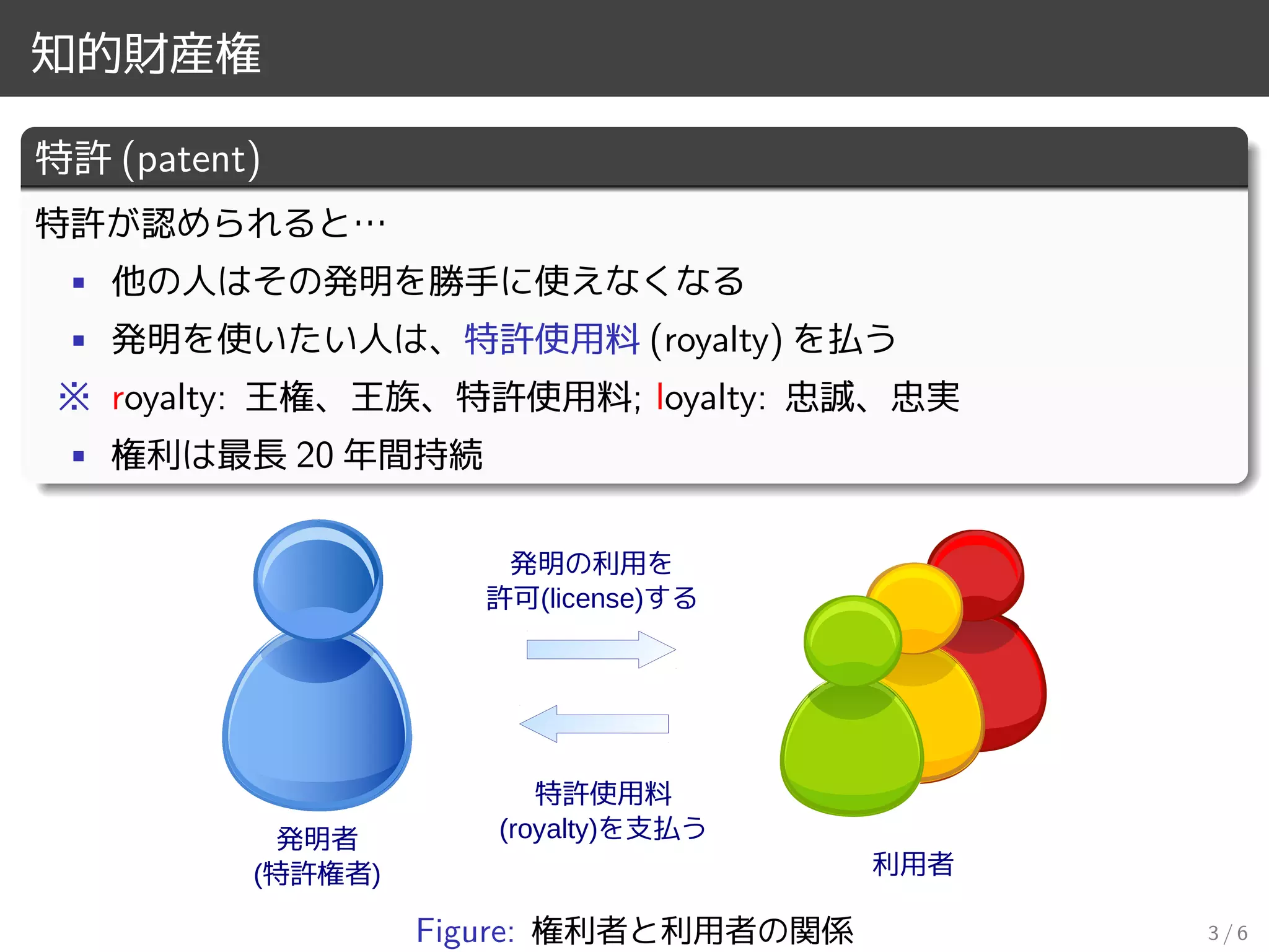 知的財産権
特許 (patent)
特許が認められると…
• 他の人はその発明を勝手に使えなくなる
• 発明を使いたい人は、特許使用料 (royalty) を払う
※ royalty: 王権、王族、特許使用料; loyalty: 忠誠、忠実
• 権利は最長 20 年間持続
発明者
(特許権者) 利用者
発明の利用を
許可(license)する
特許使用料
(royalty)を支払う
Figure: 権利者と利用者の関係 3 / 6
 