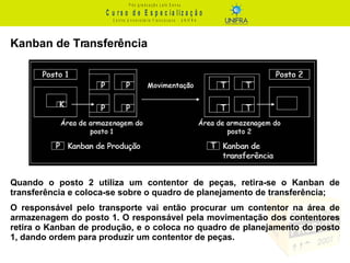 Kanban de Transferência Quando o posto 2 utiliza um contentor de peças, retira-se o Kanban de transferência e coloca-se sobre o quadro de planejamento de transferência; O responsável pelo transporte vai então procurar um contentor na área de armazenagem do posto 1. O responsável pela movimentação dos contentores retira o Kanban de produção, e o coloca no quadro de planejamento do posto 1, dando ordem para produzir um contentor de peças. 