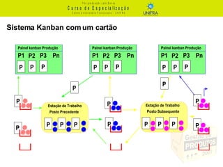 Sistema Kanban com um cartão 