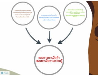 การจัดทำแผนการจัดการความรู้ (KM Action Plan)