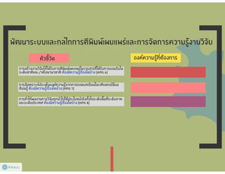 การจัดทำแผนการจัดการความรู้ (KM Action Plan)