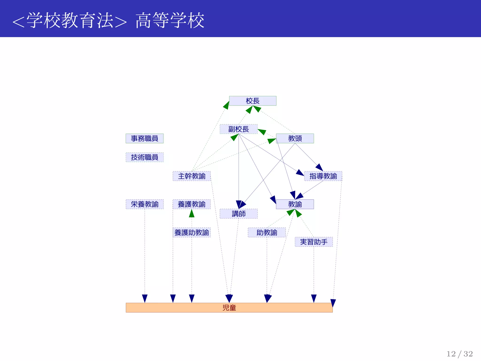 <学校教育法> 高等学校



                            校長



                      副校長
       事務職員                        教頭

       技術職員

              主幹教諭                      指導教諭



       栄養教諭   養護教諭                 教諭
                       講師

              養護助教諭          助教諭
                                    実習助手




                      児童




                                               12 / 32
 
