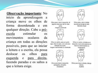 Observação importante: No início da aprendizagem a criança move os olhos de forma desordenada e em qualquer direção. Cabe a pré-escola estimular os movimentos oculares da criança em todas as direções possíveis, para que ao iniciar a leitura e a escrita, ela possa deslocar os olhos para esquerda e para direita, fazendo paradas e os saltos a que a leitura exige.