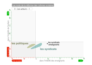 Les mots de la réforme des rythmes scolaires	

3 - Les acteurs - 1	

9

va	


9

dans l'intérêt de l’enfant	


8
7

6

ne va pas	


5
4

3

8

7

6

les syndicats
enseignants

5

les politiques!

les syndicats!

4

3
3

3

4

ne va pas	


5

4

5

6

7

7
6
dans l'intérêt des enseignants	


8

8

9

va	


9

 