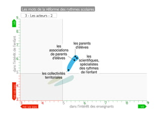Les mots de la réforme des rythmes scolaires	

3 - Les acteurs - 2	

9

va	


9

dans l'intérêt de l’enfant	


8
7

6

ne va pas	


5
4

3

8

les
associations
de parents
d'élèves

7

6

les collectivités
territoriales

5

les parents
d'élèves
les
scientiﬁques,
spécialistes
des rythmes
de l'enfant

4

3
3

3

4

ne va pas	


5

4

5

6

7

7
6
dans l'intérêt des enseignants	


8

8

9

va	


9
9

 