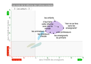 Les mots de la réforme des rythmes scolaires	

3 - Les acteurs - 3	

9

va	


9

dans l'intérêt de l’enfant	


8
7

6

ne va pas	


5
4

3

les enfants

8

il faut faire
"rien ne se fera
cette réforme
sans les
avec tout le
enseignants"
monde
les animateurs
les professeurs
les directeurs
les enseignants
d'école
du primaire

7

6

5

4

3
3

3

4

ne va pas	


5

4

5

6

7

7
6
dans l'intérêt des enseignants	


8

8

9

va	


9

 