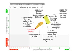 Les mots de la réforme des rythmes scolaires	

1 - Pourquoi réformer l’école aujourd’hui - 1	

respect des
rythmes
naturels
8
d'apprentissage
rapprocher les de l'enfant
rythmes
7
scolaires de
ceux de nos
voisins
européens
6
la réforme
des RS
5
étaler le temps
scolaire

va	


9

9

dans l'intérêt de l’enfant	


8

7

6

ne va pas	


5

4

3

respect des
rythmes
naturels de
repos de
respect des
l'enfant
rythmes de
l'enfant
"il faut
davantage de
temps pour
enseigner"
"il faut
davantage de
temps pour
apprendre"

réorganiser les
RS

4

3
3

3

4

ne va pas	


5

4

5

6

7

7
6
dans l'intérêt des enseignants	


8

8

9

va	


9

 