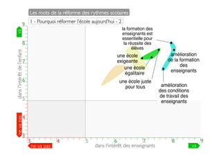 Les mots de la réforme des rythmes scolaires	

1 - Pourquoi réformer l’école aujourd’hui - 2	

9

la formation des
enseignants est
essentielle pour
la réussite des
élèves

va	


9

dans l'intérêt de l’enfant	


8
7

6

ne va pas	


5
4

3

8

une école
exigeante
une école
égalitaire

7

une école juste
pour tous

6

5

amélioration
de la formation
des
enseignants
amélioration
des conditions
de travail des
enseignants

4

3
3

3

4

ne va pas	


5

4

5

6

7

7
6
dans l'intérêt des enseignants	


8

8

9

va	


9

 