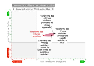 Les mots de la réforme des rythmes scolaires	

2 - Comment réformer l’école aujourd’hui - 1	

9

va	


9

dans l'intérêt de l’enfant	


8
7

6

ne va pas	


5
4

3

"la réforme des
rythmes
scolaires
permettra de
mieux
apprendre"

8

7

la réforme des
rythmes
scolaires

6

la réforme des
rythmes
scolaires
permet de
lutter contre les
inégalités
scolaires

5

4

"la réforme des
rythmes
scolaires
favorisera la
réussite
scolaire de
tous"

3
3

3

4

ne va pas	


5

4

5

6

7

7
6
dans l'intérêt des enseignants	


8

8

9

va	


9

 