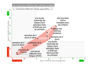 Les mots de la réforme des rythmes scolaires	

2 - Comment réformer l’école aujourd’hui - 2	

9

va	


9

dans l'intérêt de l’enfant	


8
7

6

ne va pas	


5
4

des journées
moins
chargées pour
les enfants

une durée
maximale de
classe (hors
activités) ﬁxée
à 5h30 par jour
en primaire

8

7

alléger les
rythmes
scolaires

6

semaine de 4
jours et demi
semaine de 5
jours et demi

5

semaine de 5
jours

semaine de 4
jours
une durée
maximale de
classe (hors
activités) ﬁxée
à 3h30 par
demi-journée
en primaire

semaine de
une pause
6 jours
déjeuner plus
longue (2h45)
3
3
5
7
6
4
dans l'intérêt des enseignants	

ne va pas	

4

3

3

4

5

6

7

8

8

9

va	


9

 