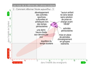 Les mots de la réforme des rythmes scolaires	

2 - Comment réformer l’école aujourd’hui - 3	

développement
des activités
sportives,
culturelles et
artistiques lors
des temps
périscolaires

9

va	


9

dans l'intérêt de l’enfant	


8
7

6

ne va pas	


5
4

3

8

7

une demiheure d'aide
aux devoirs par
jour

6

équilibre du
temps scolaire

5

"aucun enfant
ne sera laissé
sans solution
de prise en
charge avant
16h30"
activités
périscolaires
mise en place
de périodes
d'enseignement
en groupes
restreints

4

3
3

3

4

ne va pas	


5

4

5

6

7

7
6
dans l'intérêt des enseignants	


8

8

9

va	


9

 