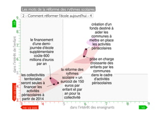 Les mots de la réforme des rythmes scolaires	

2 - Comment réformer l’école aujourd’hui - 4	

9

va	


9

dans l'intérêt de l’enfant	


8
7

6
5

8

le ﬁnancement
d'une demijournée d'école
supplémentaire
coûte 600
millions d'euros
par an

7

6

les collectivités
territoriales
seront seules à
4 ﬁnancer les
activités
périscolaires à
3 partir de 2014
3
4
ne va pas	


ne va pas	


création d'un
fonds destiné à
aider les
communes à
mettre en place
les activités
périscolaires

5

4

prise en charge
croissante des
enfants par les
communes
dans le cadre
d'activités
périscolaires

la réforme des
rythmes
scolaire = un
surcoût de 150
euros par
enfant et par
an pour la
collectivité

3

3

4

5

5

6

7

7
6
dans l'intérêt des enseignants	


8

8

9
9

va	


 
