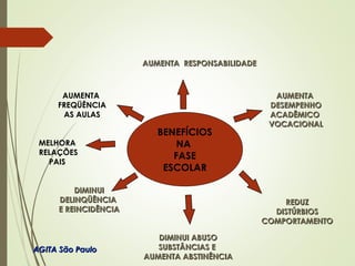BENEFÍCIOS
NA
FASE
ESCOLAR
AUMENTA
FREQÜÊNCIA
AS AULAS
MELHORA
RELAÇÕES
PAIS
DIMINUIDIMINUI
DELINQÜÊNCIADELINQÜÊNCIA
E REINCIDÊNCIAE REINCIDÊNCIA
REDUZREDUZ
DISTÚRBIOSDISTÚRBIOS
COMPORTAMENTOCOMPORTAMENTO
DIMINUI ABUSODIMINUI ABUSO
SUBSTÂNCIAS ESUBSTÂNCIAS E
AUMENTA ABSTINÊNCIAAUMENTA ABSTINÊNCIA
AUMENTAAUMENTA
DESEMPENHODESEMPENHO
ACADÊMICOACADÊMICO
VOCACIONALVOCACIONAL
AUMENTA RESPONSABILIDADEAUMENTA RESPONSABILIDADE
AGITA São PauloAGITA São Paulo
 
