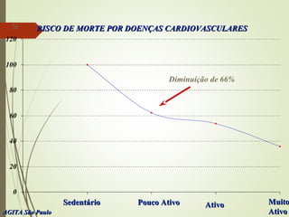 RISCO DE MORTE POR DOENÇAS CARDIOVASCULARESRISCO DE MORTE POR DOENÇAS CARDIOVASCULARES
0
20
40
60
80
100
120
SedentárioSedentário AtivoAtivo MuitoMuito
AtivoAtivo
Pouco AtivoPouco Ativo
%
Diminuição de 66%
AGITA São PauloAGITA São Paulo
 
