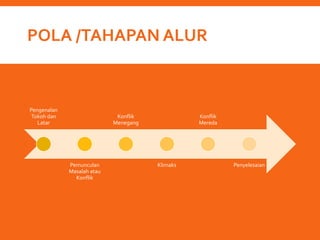 POLA /TAHAPAN ALUR
Pengenalan
Tokoh dan
Latar
Pemunculan
Masalah atau
Konflik
Konflik
Menegang
Klimaks
Konflik
Mereda
Penyelesaian
 