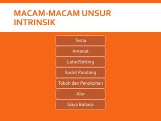 MACAM-MACAM UNSUR
INTRINSIK
Tema
Amanat
Latar/Setting
Sudut Pandang
Tokoh dan Penokohan
Alur
Gaya Bahasa
 