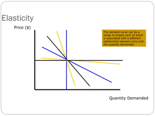 Price elasticity of demand , Income Demand | PPT
