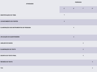  
ATIVIDADES
 
 
PERÍODOS
 
5°
 
6°
 
7°
 
8°
 
IDENTIFICAÇÃO DO TEMA
 
X
     
 
LEVANTAMENTO DE FONTES
 
X
     
 
ELABORAÇÃO DOS INSTRUMENTOS DE PESQUISA
   
X
   
 
APLICAÇÃO DO QUESTIONÁRIO
   
X
   
 
ANÁLISE DE DADOS
     
X
 
 
ELABORAÇÃO DO TEXTO
     
X
 
 
ESCRITA DO TEXTO FINAL
     
X
 
 
REVISÃO DO TEXTO
       
X
 
TCC
       
X
 