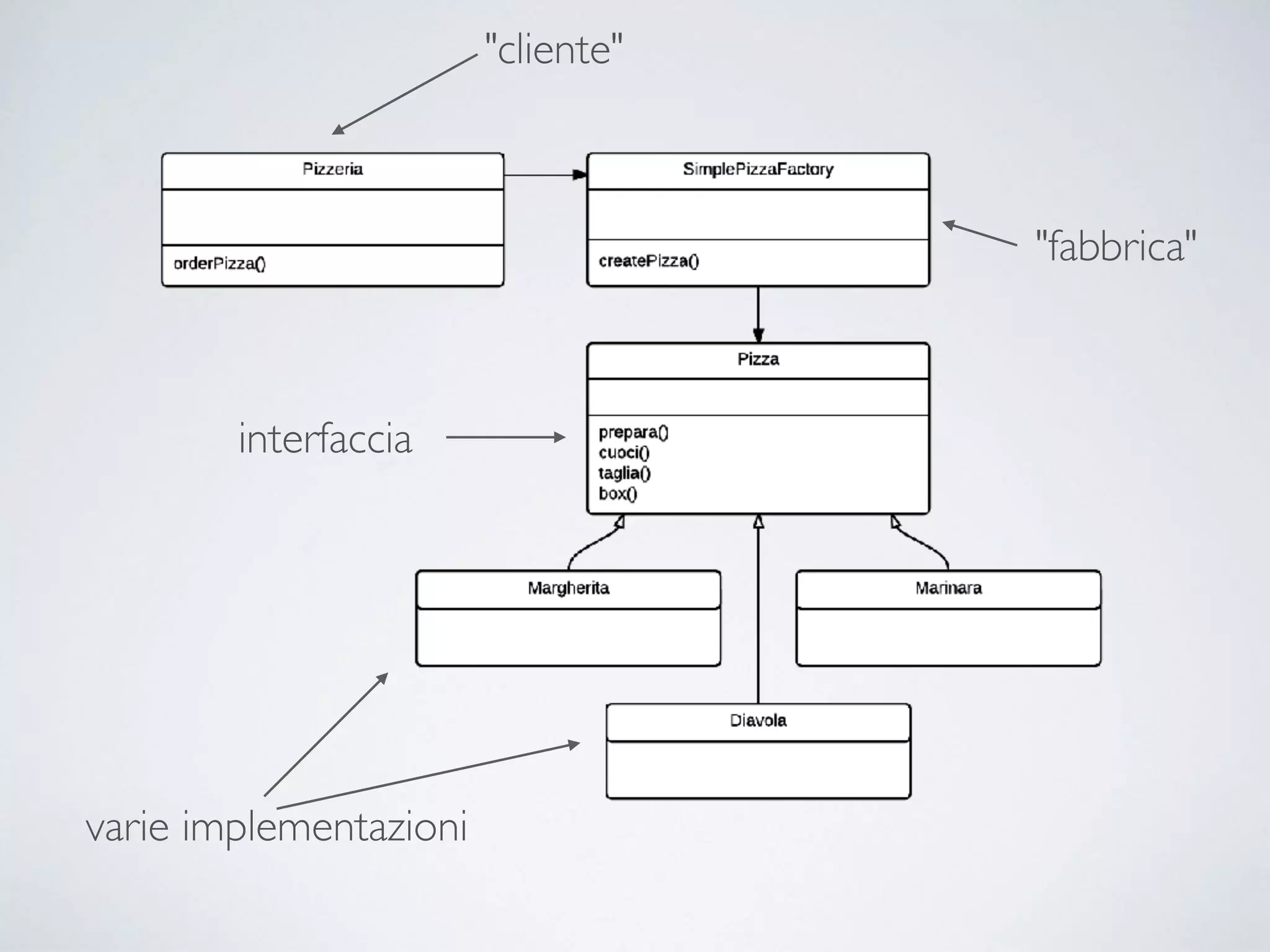 "fabbrica"
interfaccia
"cliente"
varie implementazioni
 