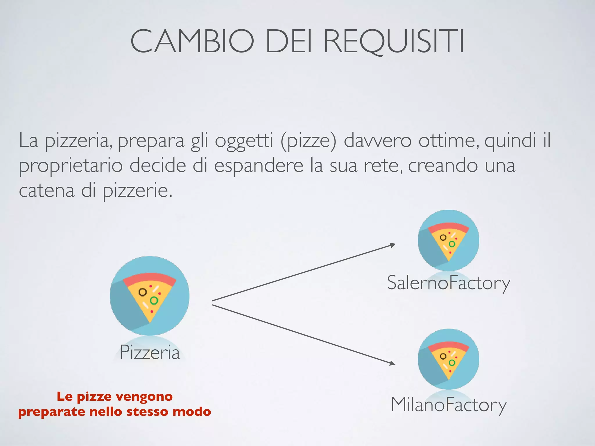 CAMBIO DEI REQUISITI
La pizzeria, prepara gli oggetti (pizze) davvero ottime, quindi il
proprietario decide di espandere la sua rete, creando una
catena di pizzerie.
Pizzeria
Le pizze vengono 
preparate nello stesso modo
SalernoFactory
MilanoFactory
 