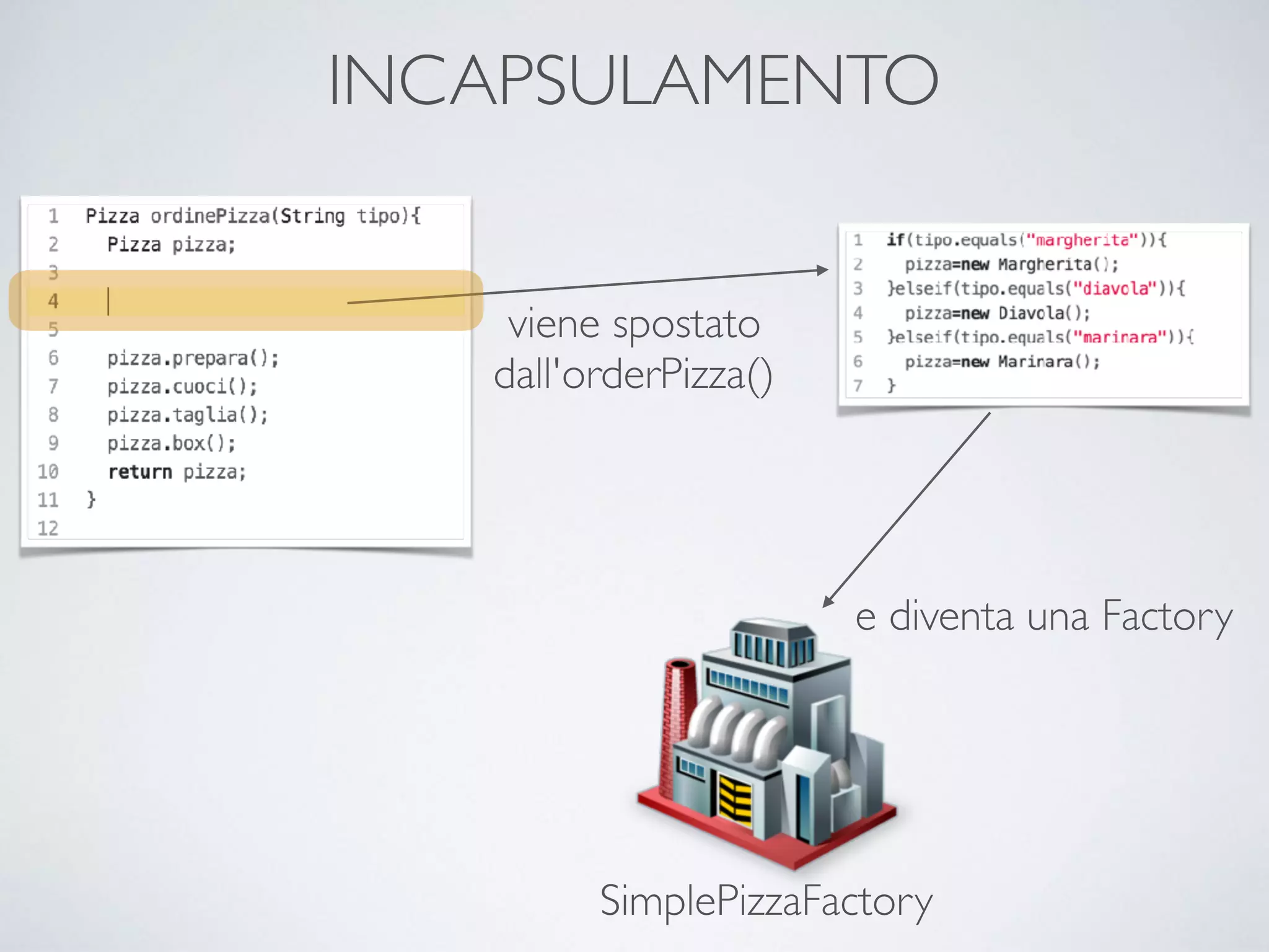 INCAPSULAMENTO
viene spostato
dall'orderPizza()
SimplePizzaFactory
e diventa una Factory
 