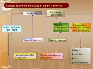 Institusi Agribisnis, RUU LKM Aturan Main Koperasi Agribisnis Lingkungan Kelembagaan Susunan Rencana Mengatasi Ketidakpastian Agribisnis Penekanan biaya Transaksi, informasi pasar dan negosiasi Efisiensi Produktivitas Profit Berkesinambunan Peningkatan ekonomi masyarakat Pengurangan Jumlah Kemiskinan Konsep Ekonomi Kelembagaan dalam Agribisnis 