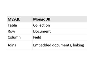 MySQL MongoDB
Table Collection
Row Document
Column Field
Joins Embedded documents, linking
 