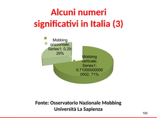 Mobbing
verticale;
Series1;
0.71000000000
0002; 71%
Mobbing
orizzontale;
Series1; 0.29;
29%
Fonte: Osservatorio Nazionale Mobbing
Università La Sapienza
Alcuni numeri
significativi in Italia (3)
100
 