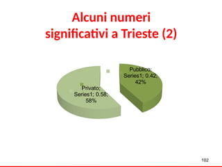 Pubblico;
Series1; 0.42;
42%
Privato;
Series1; 0.58;
58%
Alcuni numeri
significativi a Trieste (2)
102
 